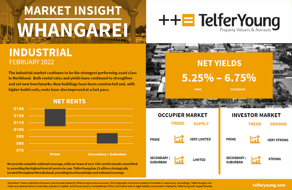 Whangarei Market Insights
