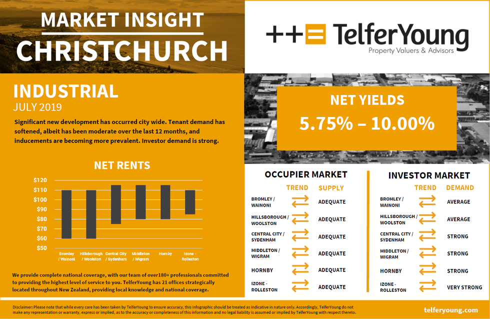 Christchurch Market Insights