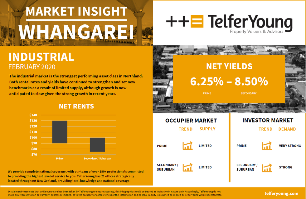 Whangarei Market Insights