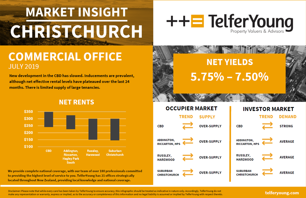 Christchurch Market Insights