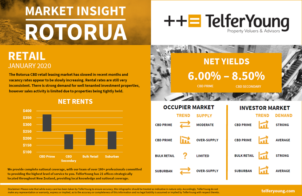 Rotorua Market Insights