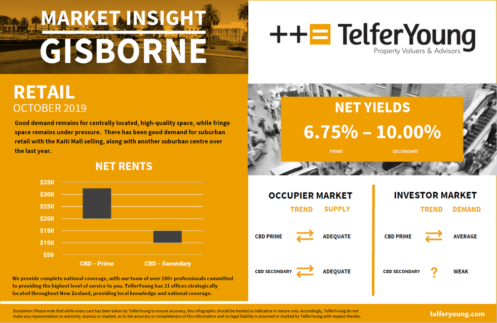 Gisborne Market Insights