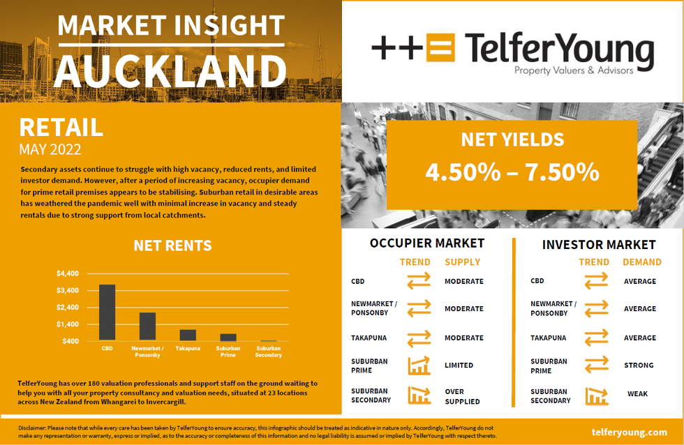 Auckland Market Insights