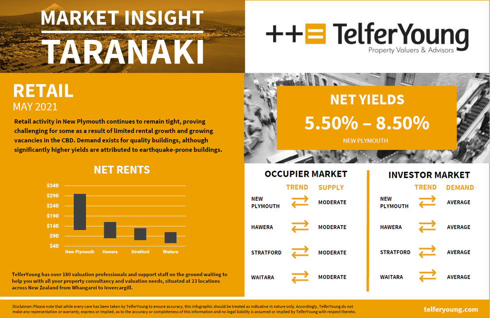 Taranaki Market Insights