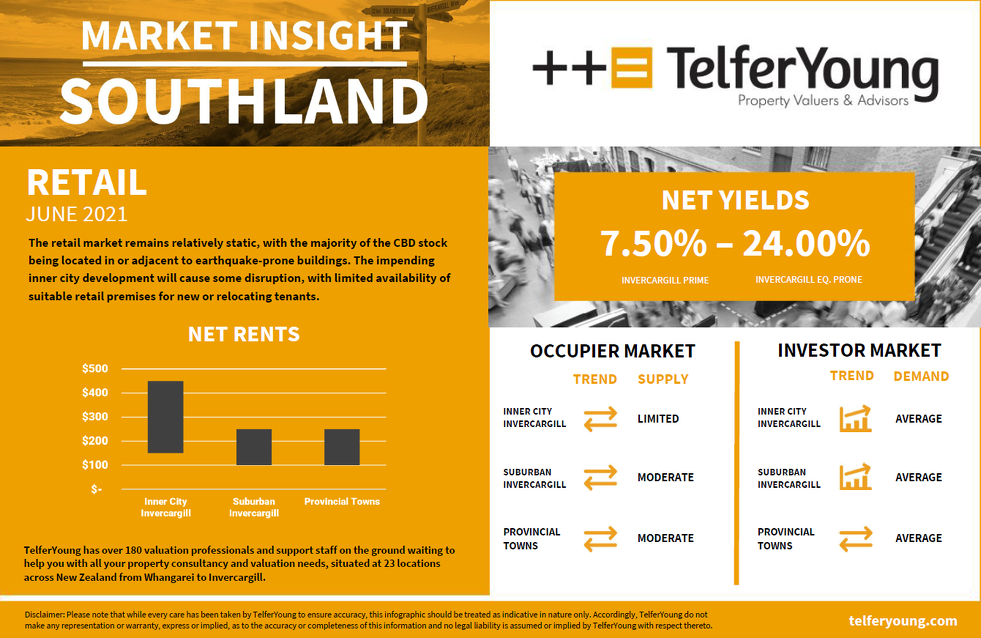 Southland Market Insights