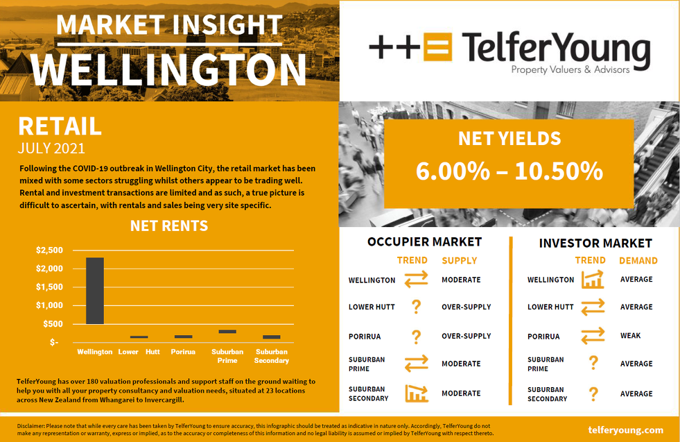 Wellington Market Insights