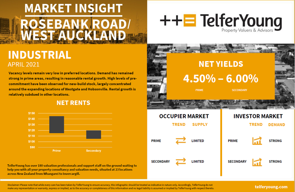 Auckland Market Insights